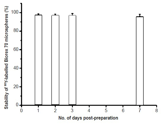 Post-preparation stability of 90Y-Biorex 70 microspheres in PBS at 37°C (values shown as mean ± SD, n=3).
